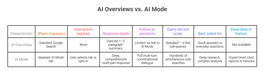 AI Overviews vs Google AI Mode