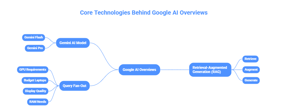 Google AI Overviews Work