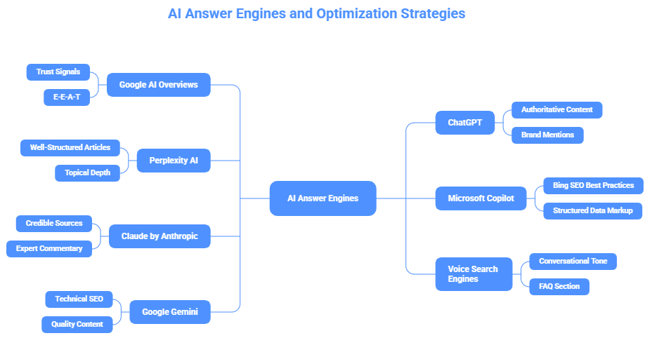 Top AI Answer Engines to Optimize For in 2026