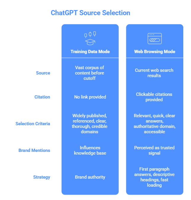 How ChatGPT Picks Its Sources