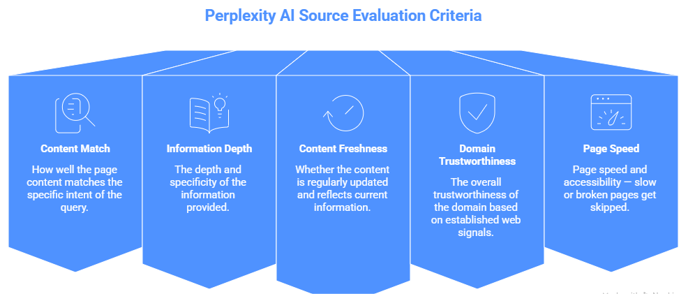 How Perplexity AI Picks Its Sources