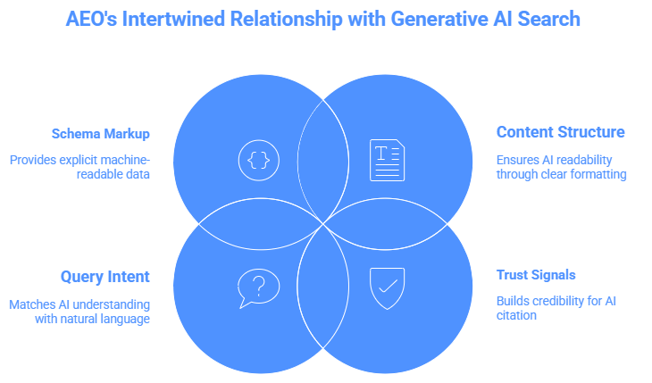 Where AEO and Generative AI Search Directly Overlap