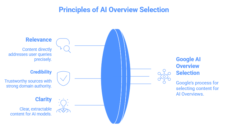 Principles of AI Overview Selection