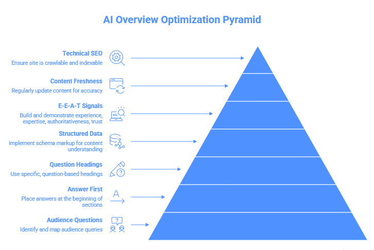 Step-by-Step Guide to Optimising Content