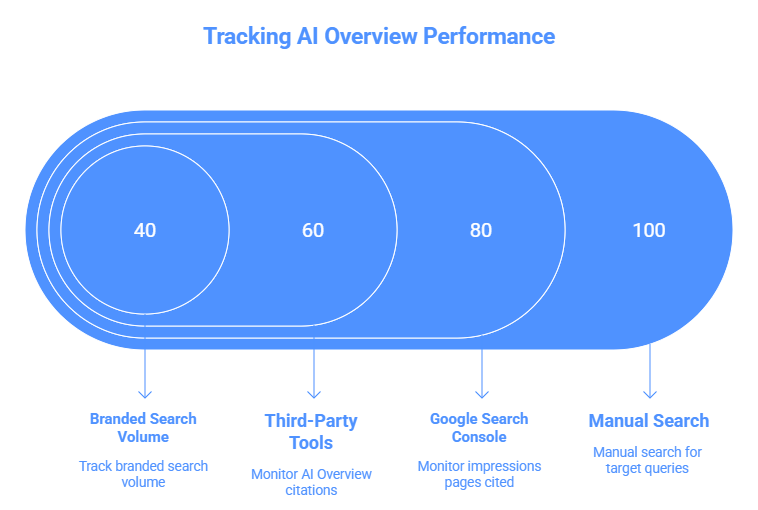 How to Measure Whether Your Content Is Being Cited in AI Overviews