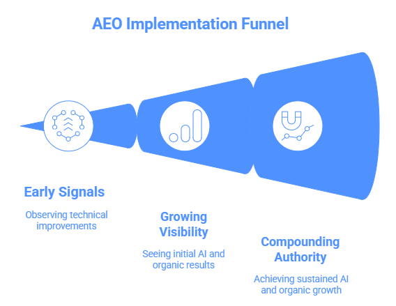 The Three Phases of AEO Results