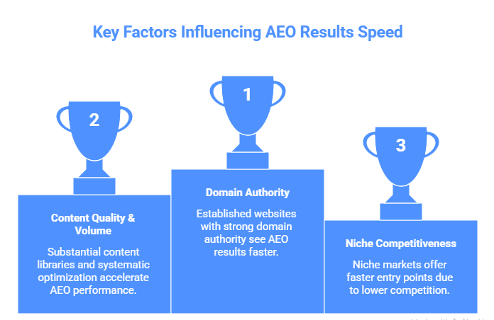  How Quickly You See AEO Results