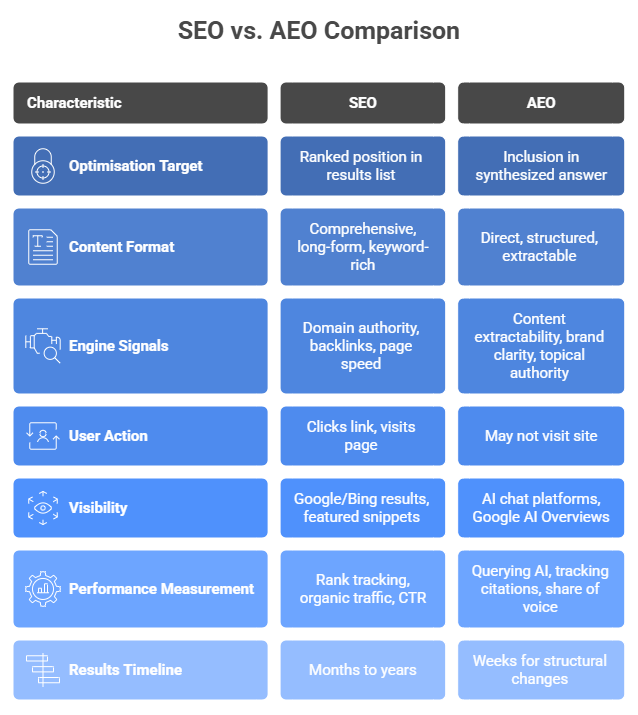 SEO vs AEO Comparison