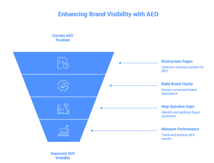 How to run AEO & SEO