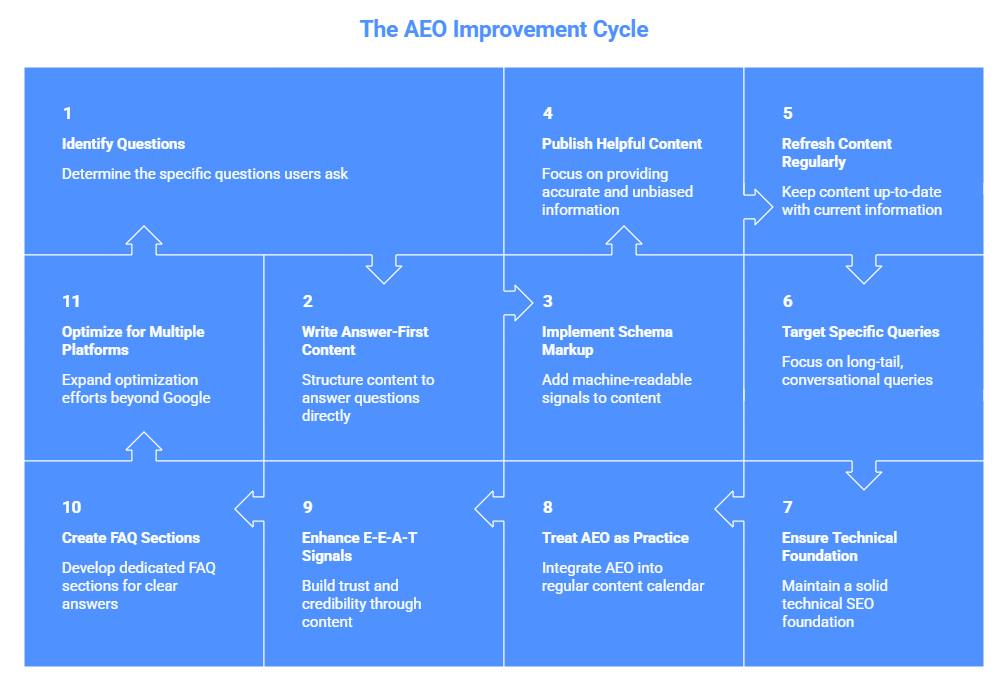 Common AEO Mistakes to Avoid