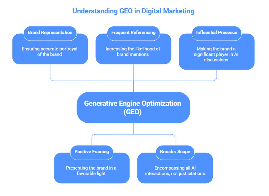 What Is GEO and How Is It Different From AEO