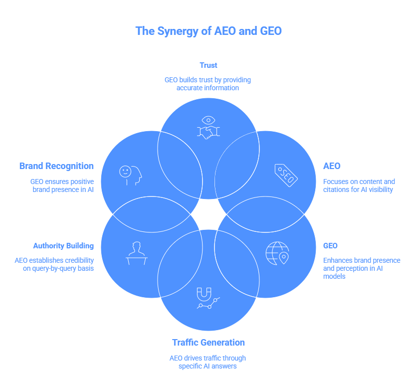 How AEO and GEO Work Together in a Digital Marketing Strategy