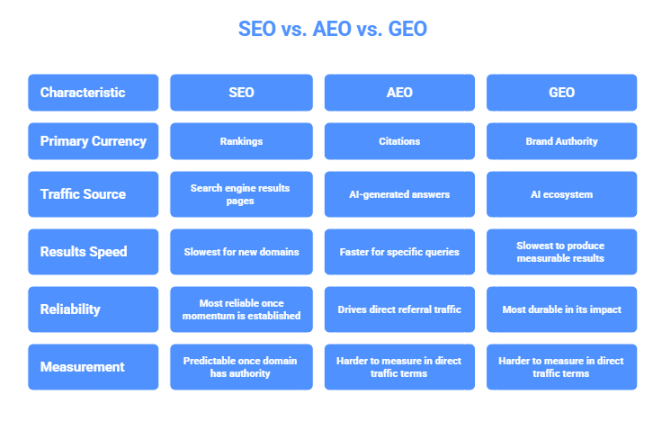 SEO vs AEO vs GEO