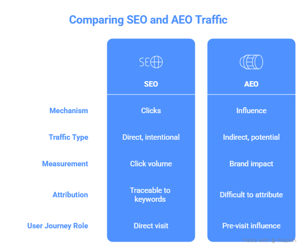 AEO and SEO on Traffic
