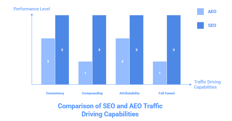 Where SEO Has the Clear Traffic Advantage