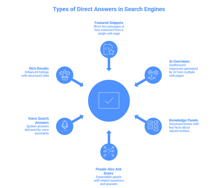 The Different Types of Direct Answers