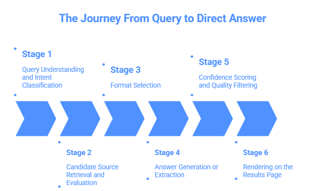 The Journey From Query to Direct Answer