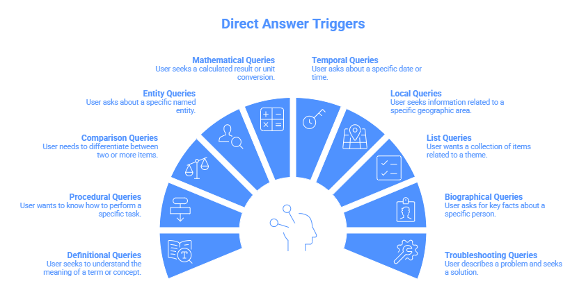 Queries Most Commonly Trigger Direct Answers