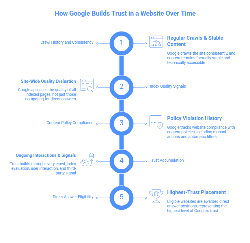 How Google Builds Trust in a Website Over Time