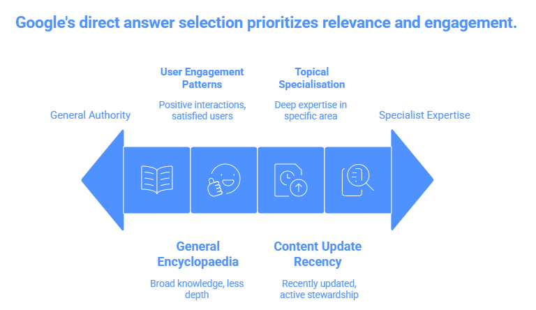 How Google Chooses When Multiple Websites Are Eligible