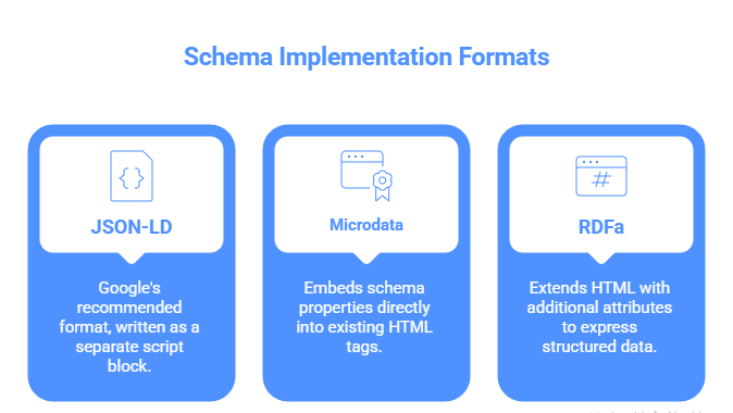  Three Formats of Schema Implementation