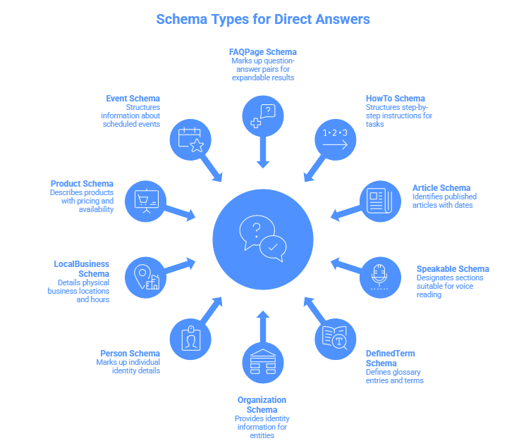 Schema Types That Directly Affect Direct Answer Generation