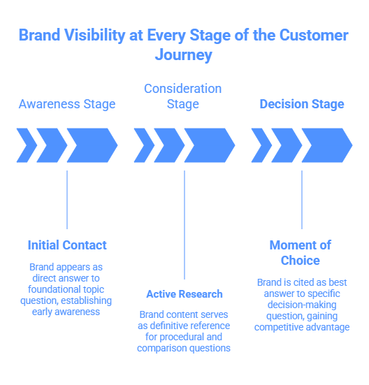 Brand Visibility at Every Stage of the Customer Journey