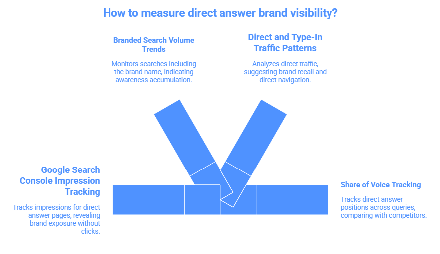 How to Measure Direct Answer Brand Visibility