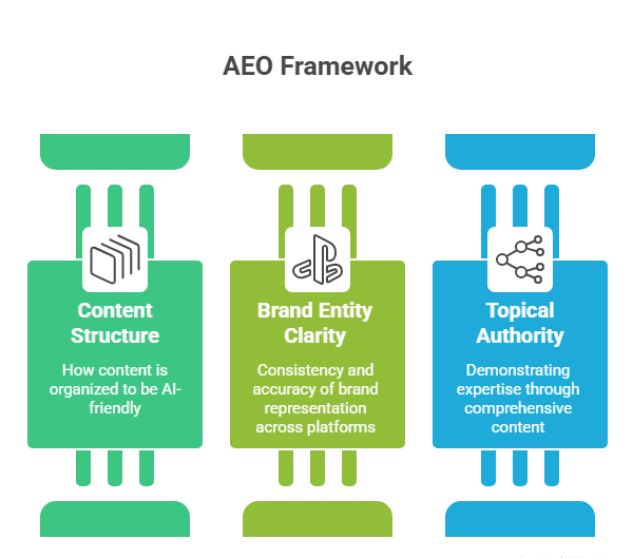 How AEO Works