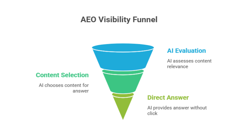 AEO Important for Search Visibility