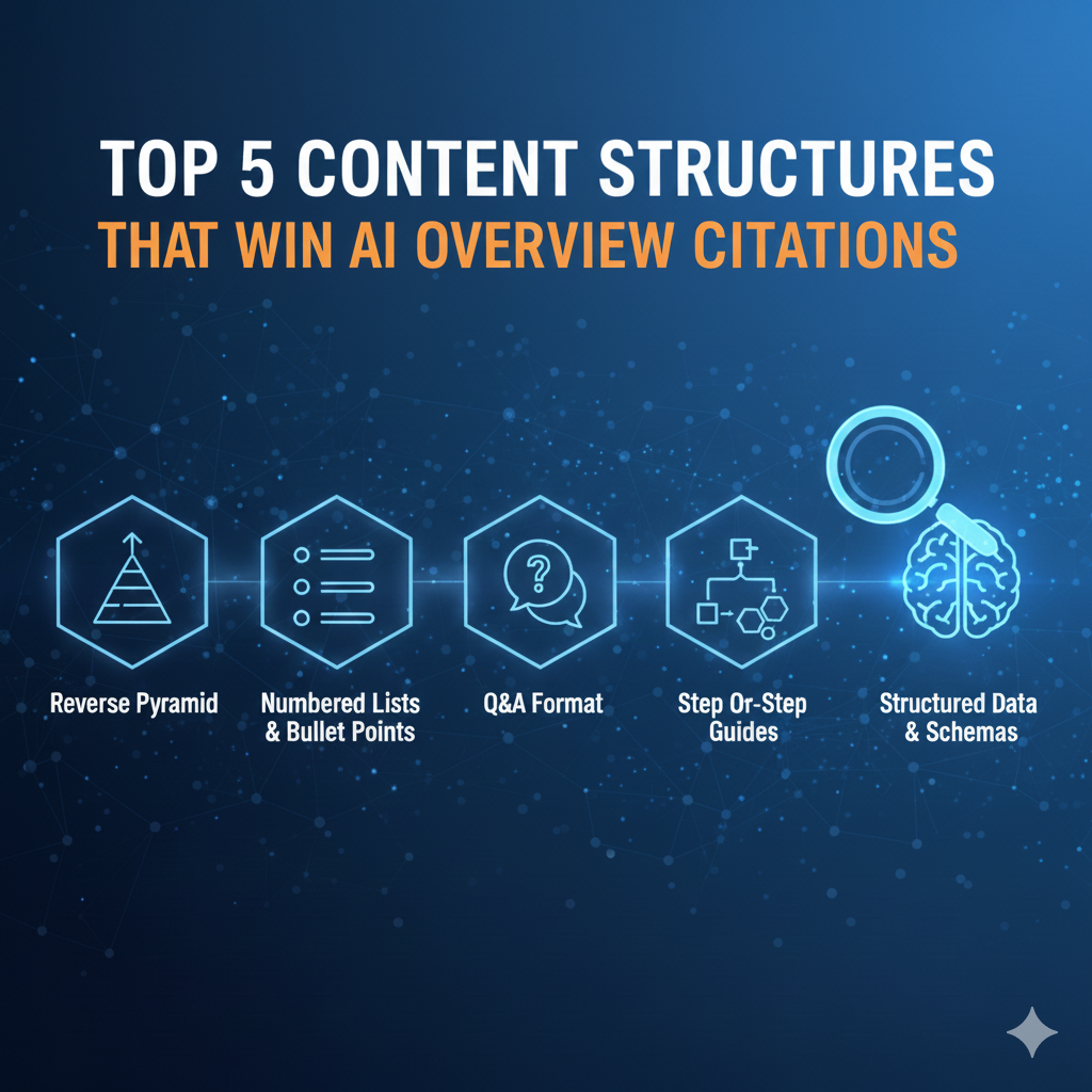 An infographic on a dark blue tech-themed background titled "Top 5 Content Structures That Win AI Overview Citations." It features five glowing blue icons representing the Reverse Pyramid, Numbered Lists & Bullet Points, Q&A Format, Step-by-Step Guides, and Structured Data & Schemas, alongside a brain and magnifying glass graphic.