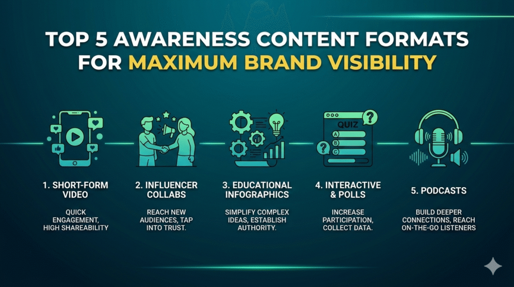 A clean, professional infographic on a dark green gradient background, titled "TOP 5 AWARENESS CONTENT FORMATS FOR MAXIMUM BRAND VISIBILITY." It features five distinct, glowing teal icons with descriptions: 1. SHORT-FORM VIDEO (smartphone with likes), 2. INFLUENCER COLLABS (collaborating people with stars), 3. EDUCATIONAL INFOGRAPHICS (gears and lightbulb), 4. INTERACTIVE & POLLS (quiz form), 5. PODCASTS (headphones and microphone). Each item includes a title, a brief description, and is connected by a linear flow. The style is modern, with bright glowing teal and gold accents.