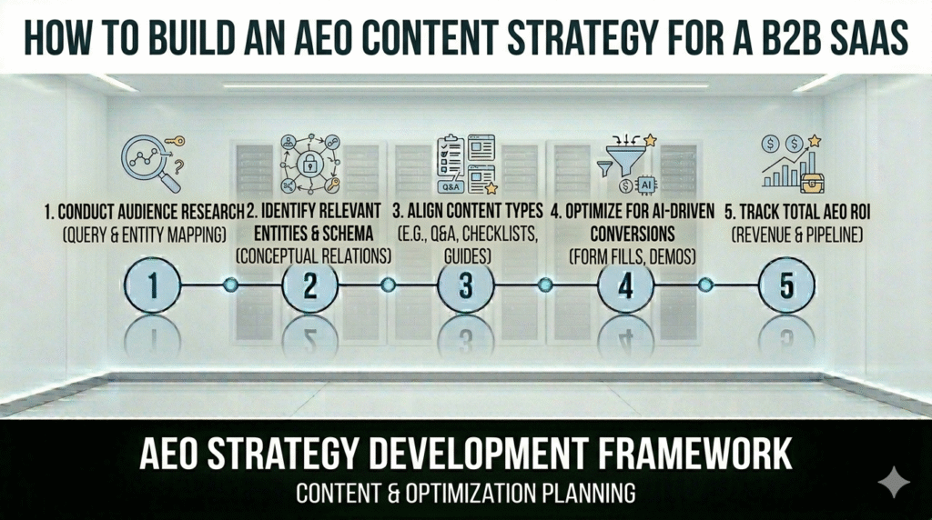 A five-stage minimalist infographic illustrating the AEO Strategy Development Framework for B2B SaaS, featuring icons for audience research, entity identification, content alignment, AI conversion optimization, and ROI tracking, displayed in a clean white digital environment."