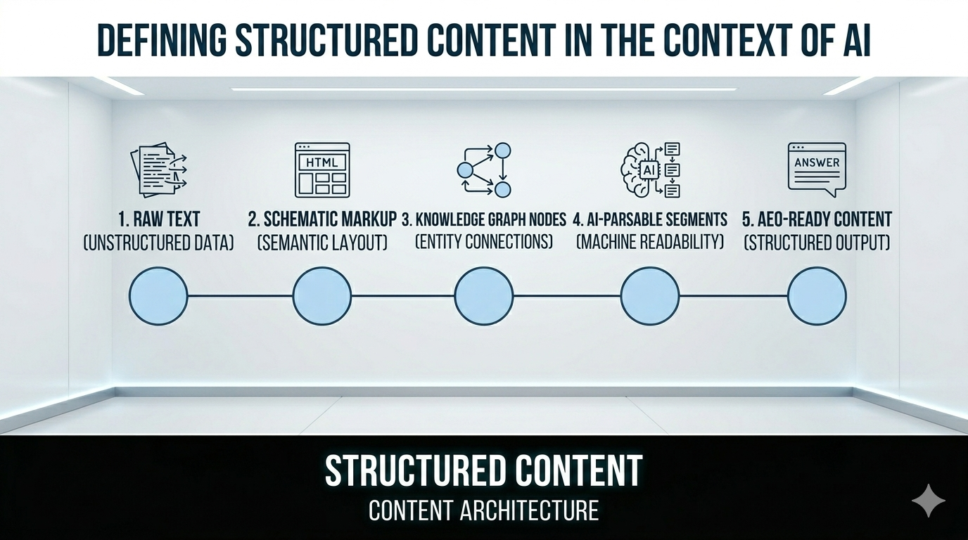 Define Structured Content in the Context of AI: Mechanisms, Models, and ...