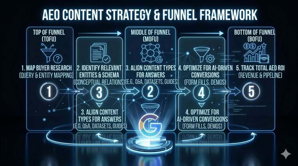 "A five-stage dark-mode infographic timeline illustrating an 'AEO Content Strategy & Funnel Framework', featuring icons for mapping buyer research, monitoring entity indexing, aligning content with structured data, optimizing conversions, and tracking total ROI, set in a clean digital data architecture."
