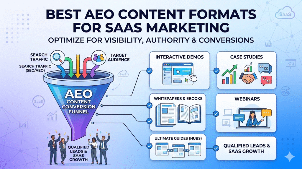 An infographic titled "Best AEO Content Formats for SaaS Marketing" showing a conversion funnel. It illustrates how search traffic and target audiences transition through AEO content formats like Interactive Demos, Case Studies, Whitepapers, Webinars, and Ultimate Guides to become qualified leads.