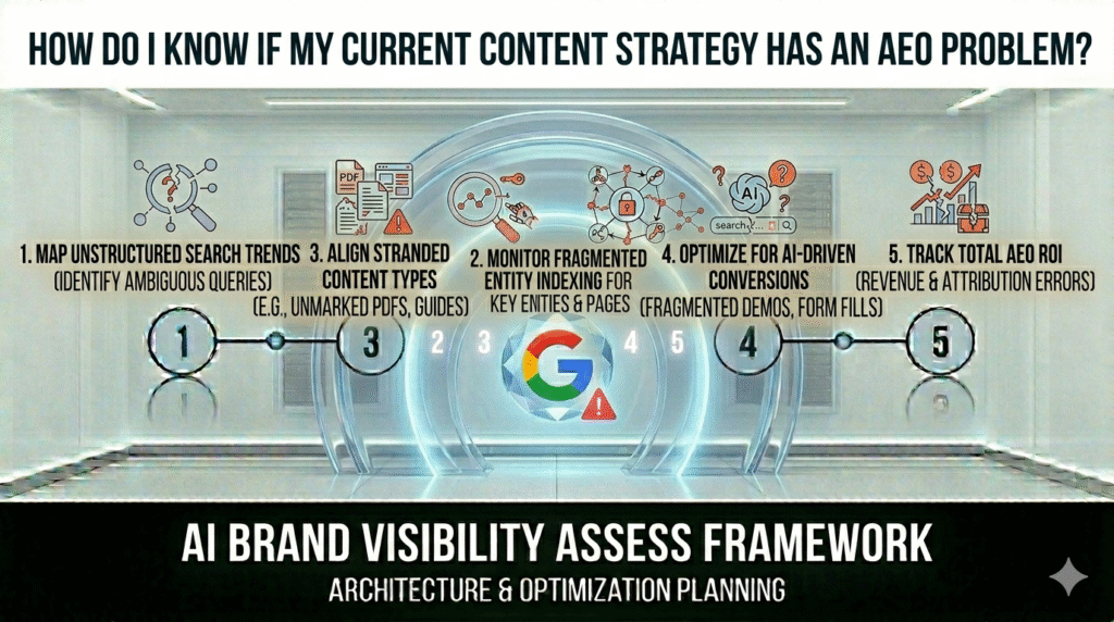 "A circular five-stage infographic timeline illustrating an 'AI Brand Monitoring Tools Framework' in a clean white digital environment, featuring icons for agent-focused research, entity identification, content alignment, AI conversation optimization, and total ROI calculation."