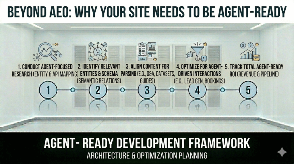 "A five-stage minimalist infographic illustrating an Agent-Ready Development Framework, featuring icons for agent-focused research, entity identification, content parsing, agent-driven interactions, and ROI tracking, designed for B2B SaaS digital architecture."
