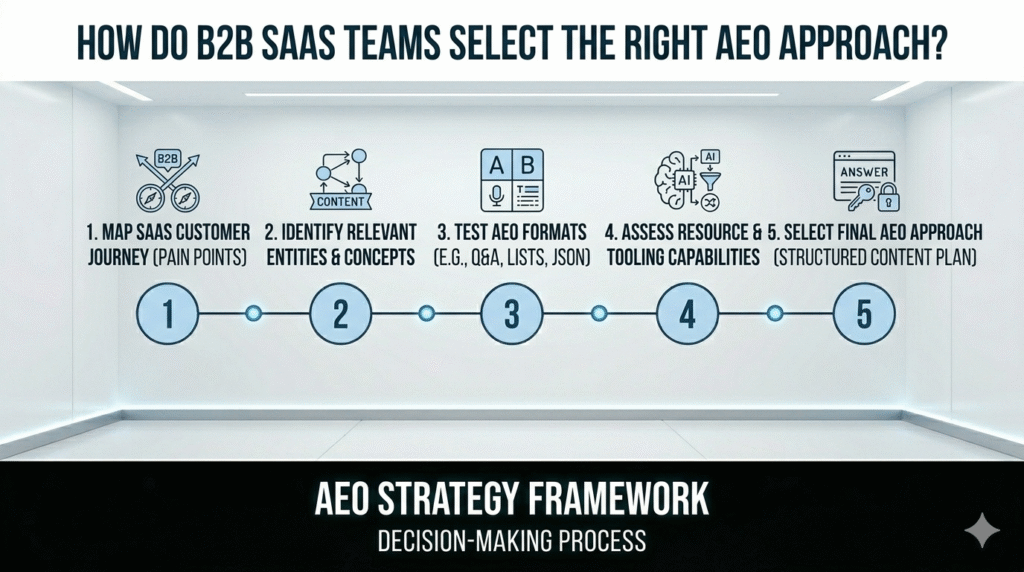 "A five-stage infographic timeline illustrating the decision-making framework for selecting an AEO (Answer Engine Optimization) approach, featuring icons for mapping customer journeys, identifying entities, testing formats, assessing capabilities, and selecting the final structured content plan, all set in a futuristic white server room."