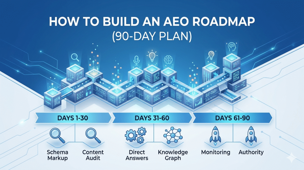 An isometric digital roadmap for a 90-day Answer Engine Optimization (AEO) plan, showing three phases: Schema Markup and Content Audit (Days 1-30), Direct Answers and Knowledge Graph (Days 31-60), and Monitoring and Authority (Days 61-90) in a blue professional tech style.