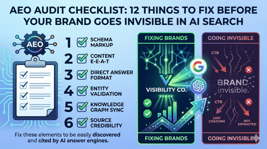 A 16:9 infographic titled "AEO AUDIT CHECKLIST: 12 THINGS TO FIX" set against a futuristic digital network background. A central vertical checklist with small glowing checkmarks lists 12 points like "SCHEMA MARKUP," "KNOWLEDGE GRAPH," "ENTITY VALIDATION," "FAQ SECTIONS," and "E-E-A-T PRINCIPLES." The list is flanked by two stylized columns labeled "TECHNICAL FIXES" and "AUTHORITY BOOSTS." At the bottom, a green alert warning reads "FIX BEFORE YOUR BRAND GOES INVISIBLE IN AI SEARCH." The style is clean, digital, and uses blue, white, and red accents.
