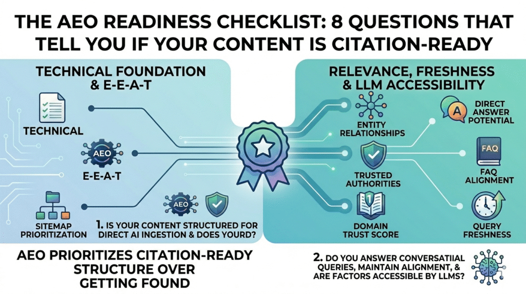 An infographic checklist for Answer Engine Optimization (AEO) titled "THE AEO READINESS CHECKLIST." It is structured as a technical map. The left column, "TECHNICAL FOUNDATION & E-E-A-T," features icons for AEO, Technical Structure, E-E-A-T, and Sitemap Prioritization. The right column, "RELEVANCE, FRESHNESS & LLM ACCESSIBILITY," lists Entity Relationships, Trusted Authorities, Domain Trust, Direct Answers, FAQ Alignment, and Query Freshness. A central "Citation-Ready" medal connects the two sides. A banner at the bottom reads "AEO PRIORITIZES CITATION-READY STRUCTURE OVER GETTING FOUND